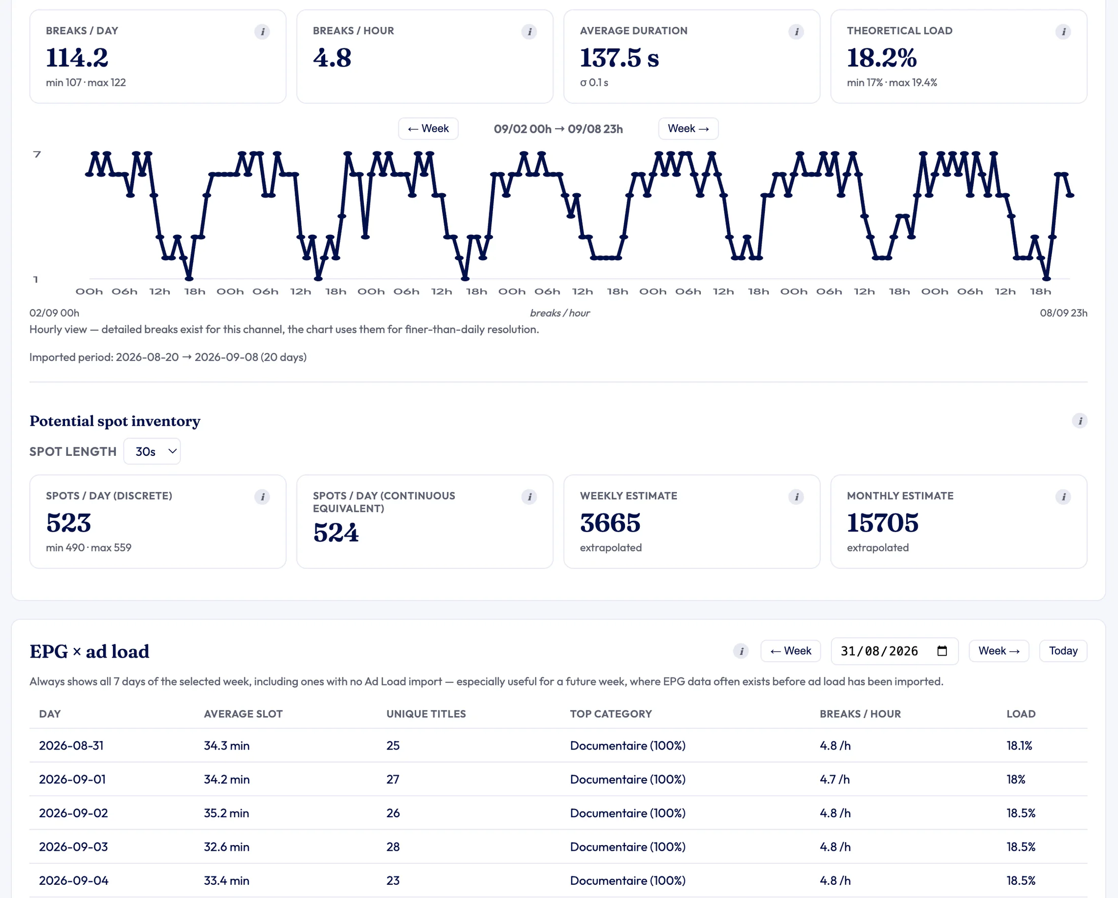 OKAST dashboard analyzing break frequency, advertising load and a channel's inventory potential.