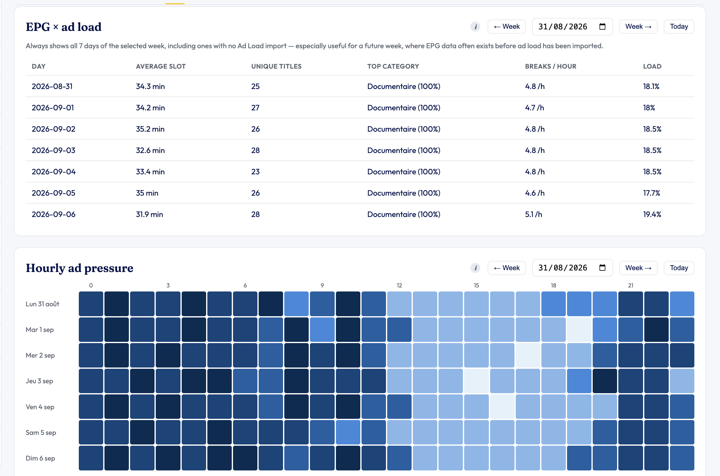 OKAST dashboard showing daily ad load and hourly advertising pressure.