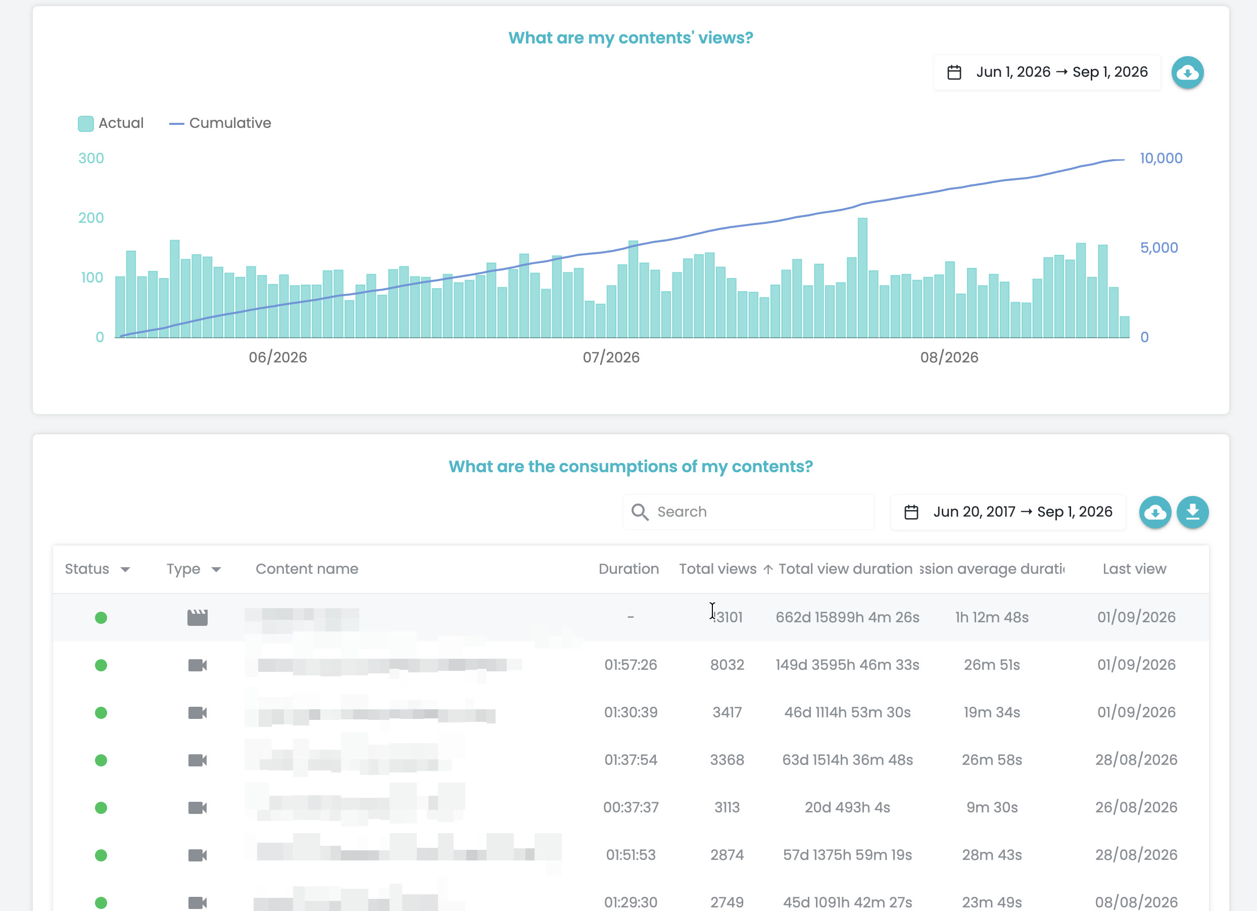 OKAST dashboard showing the evolution of views and detailed consumption for each piece of content.