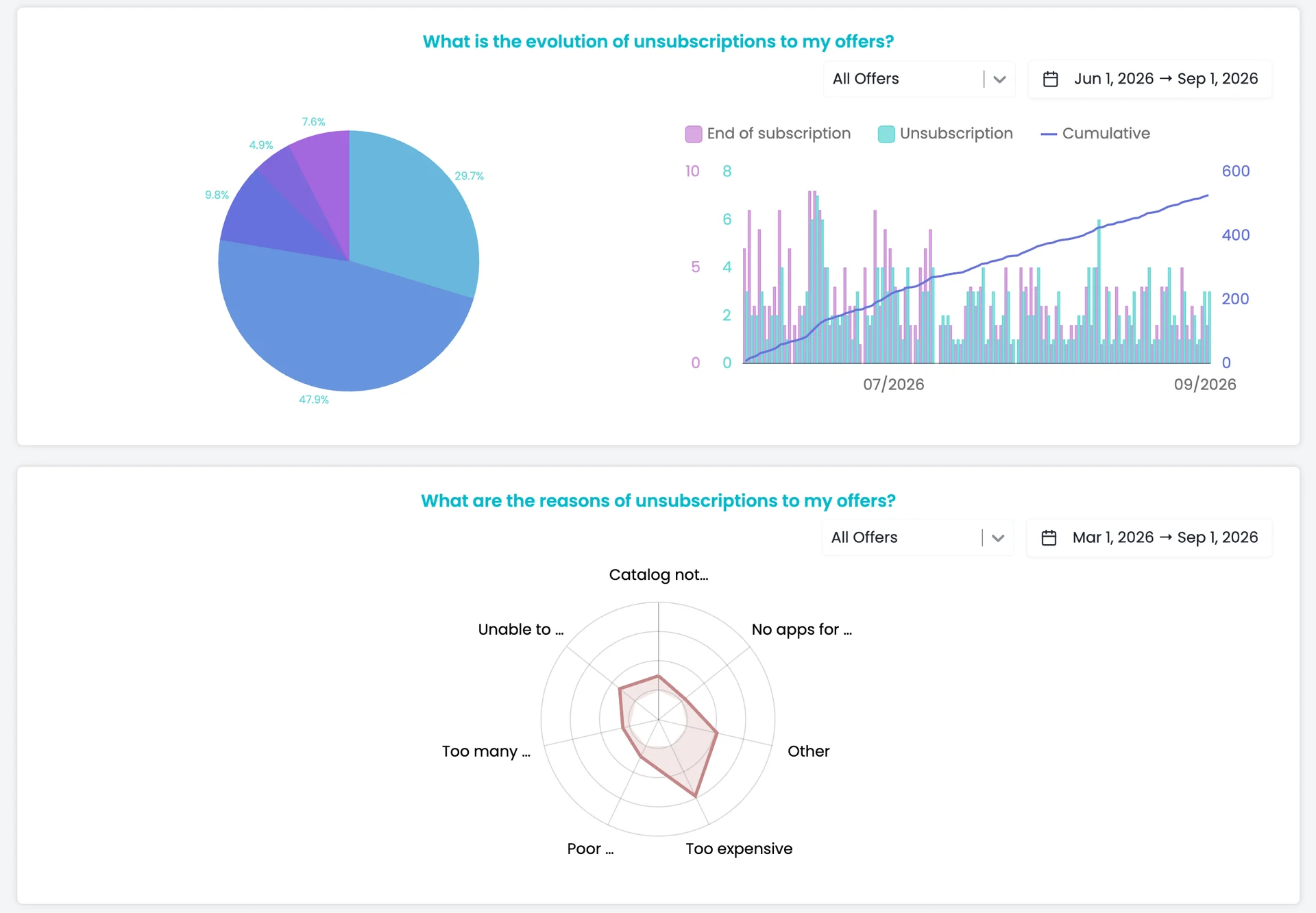OKAST dashboard focused on revenue, subscriptions and cancellations.