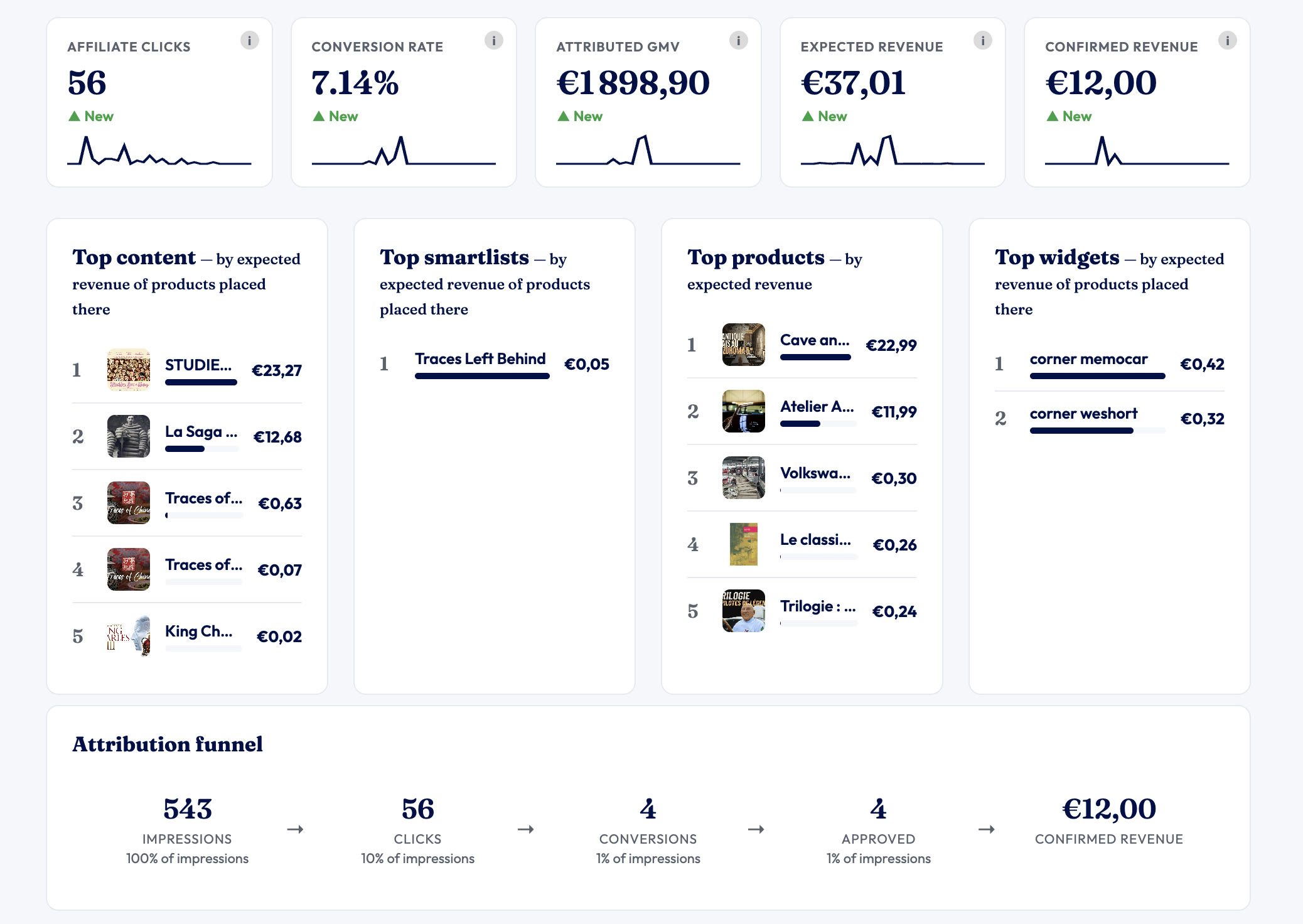 OKAST dashboard showing affiliate clicks, conversions, attributed revenue and their contribution path.