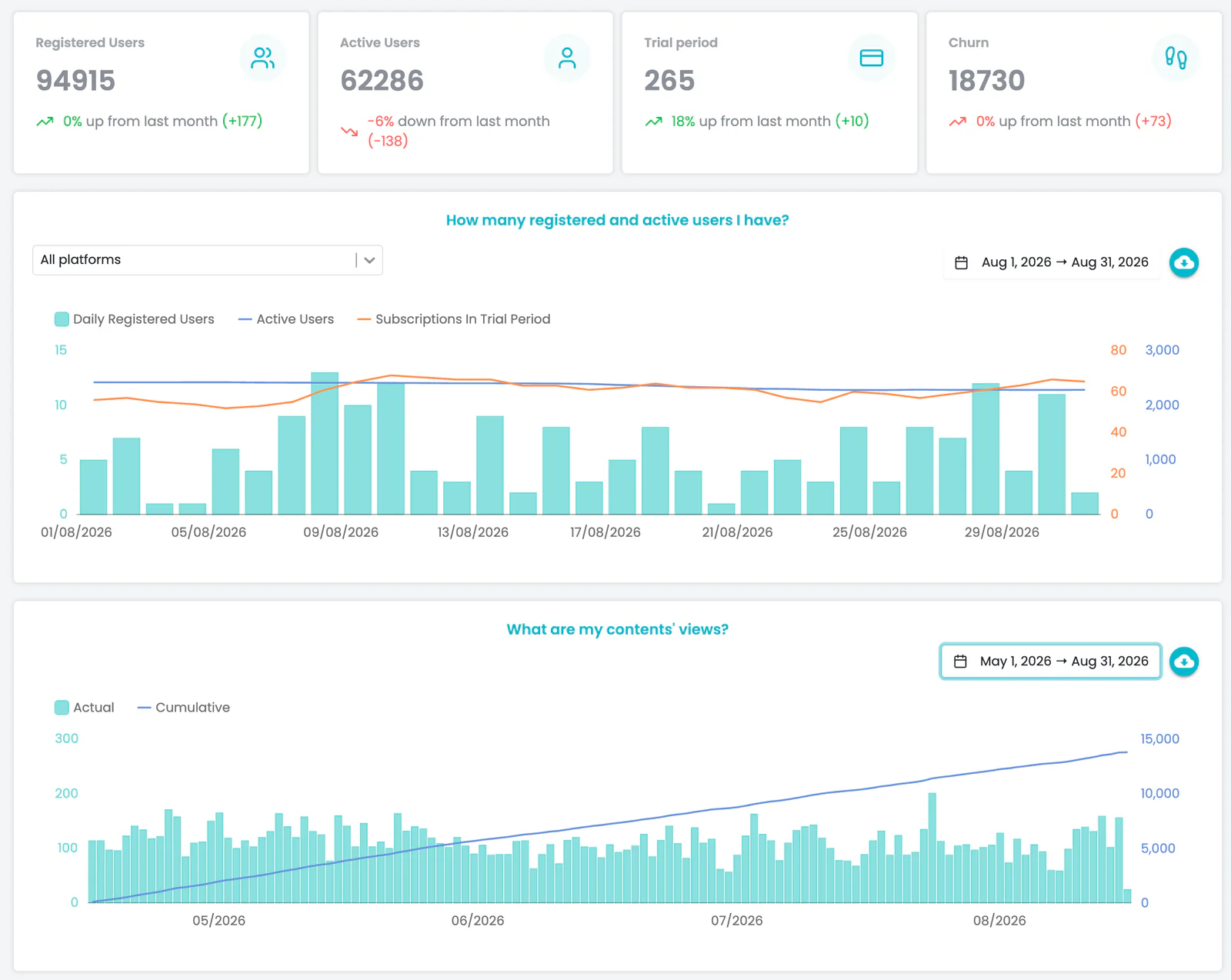 OKAST dashboard showing registered and active users, trials, churn and viewing trends.