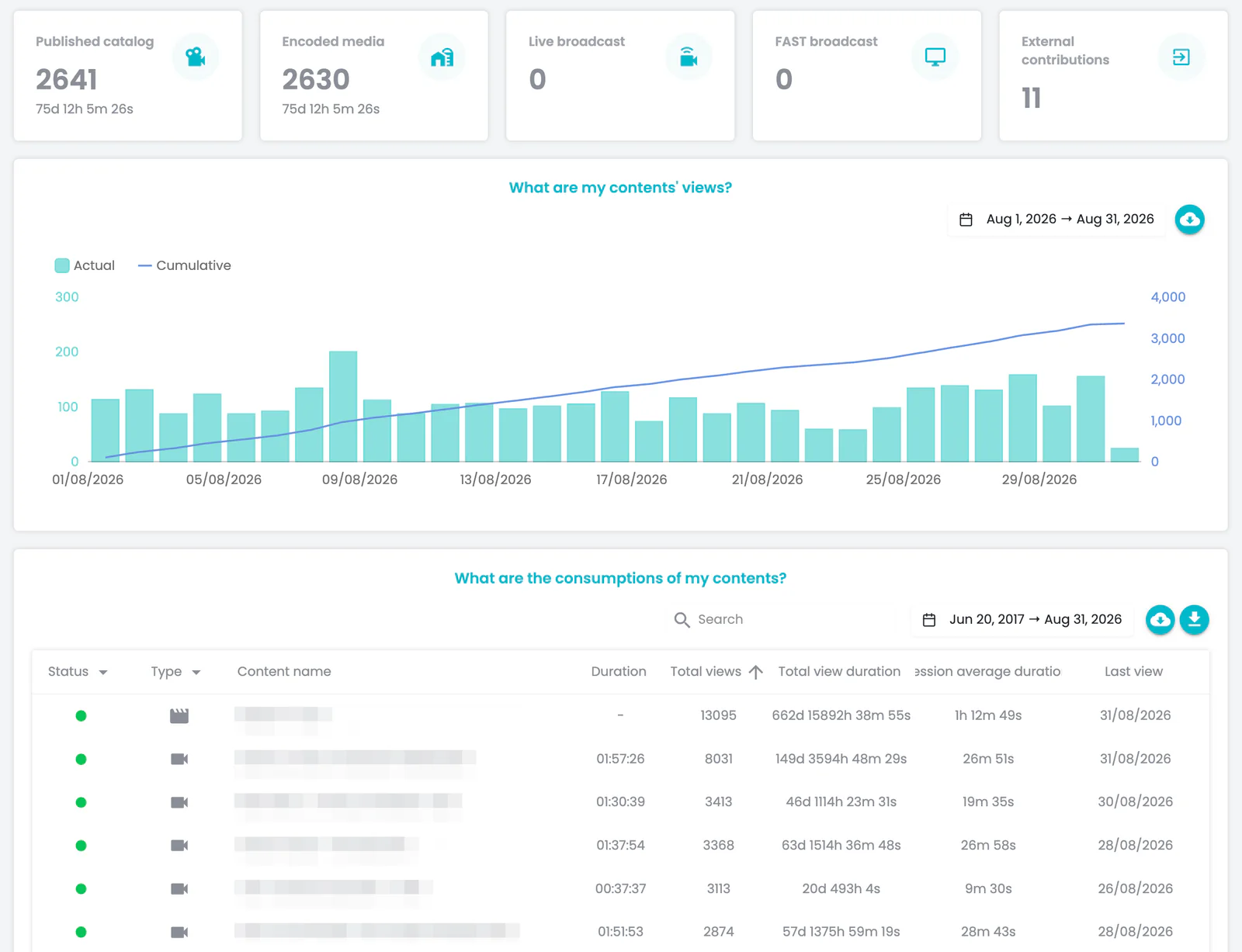 OKAST analytics view showing views, consumption time and detailed content performance.