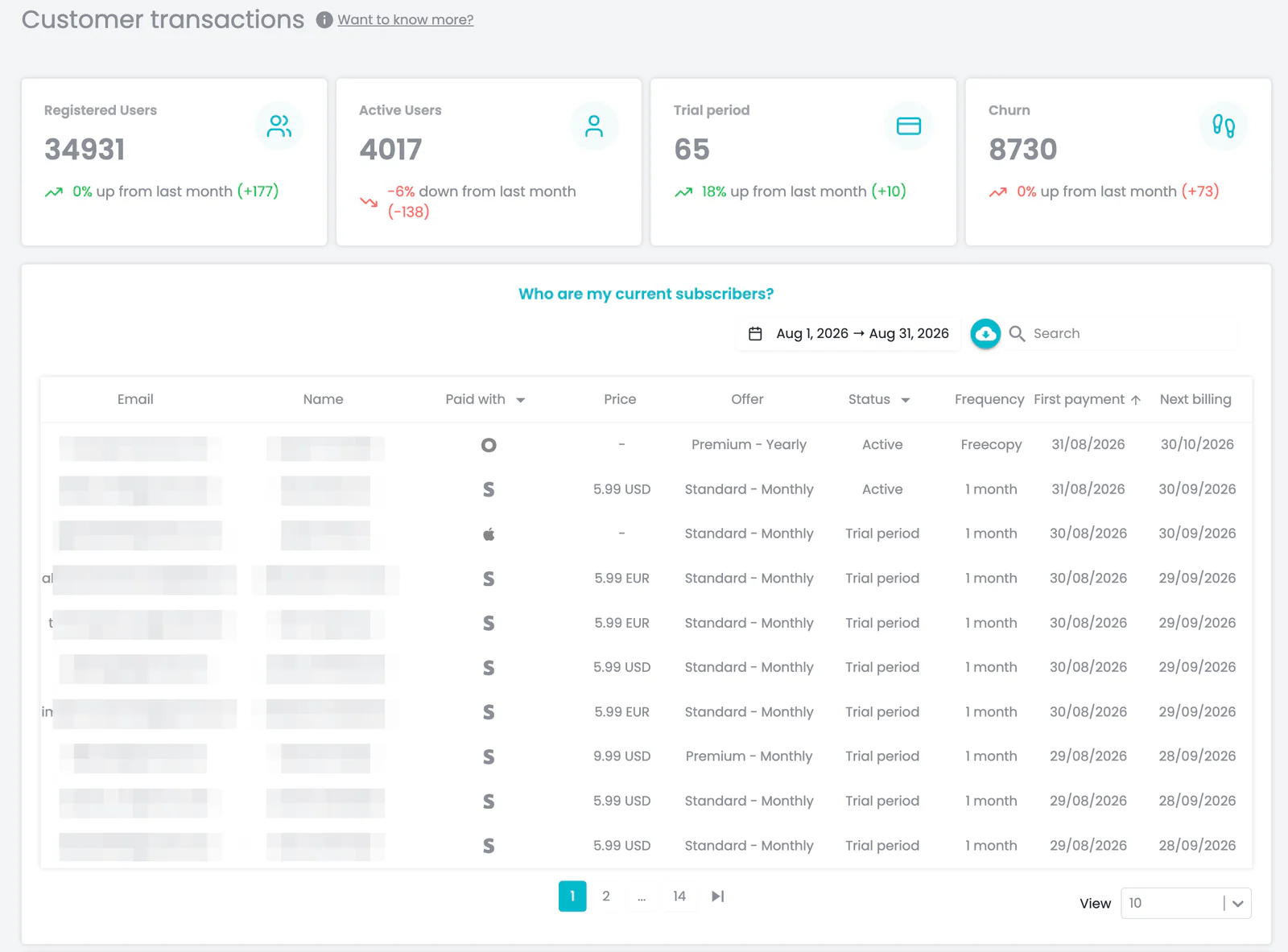 OKAST analytics view showing transactions, subscribed offers, payment methods and upcoming renewals.