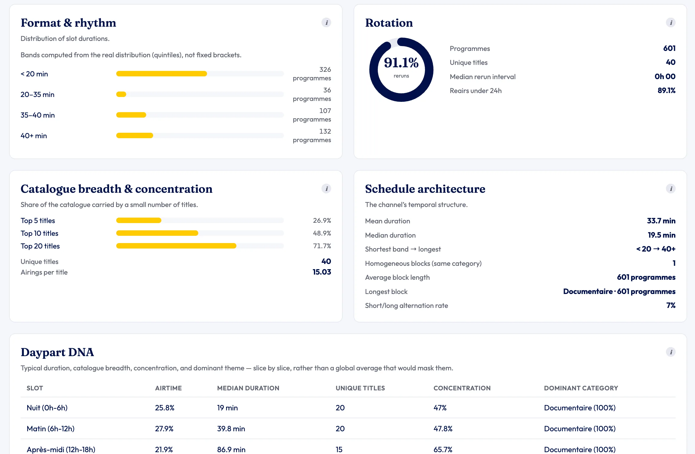 OKAST Intelligence dashboard showing programme rhythm, rotation, catalogue breadth and schedule analysis